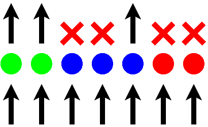 Features from two different inputs passing through the same RELU layer. RELUs in green are active in all cases, and linearly preserve information passing through. Features in blue are sometimes active and sometimes zeroed, representing selection of …