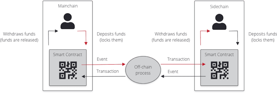 What is a sidechain in blockchain technology?