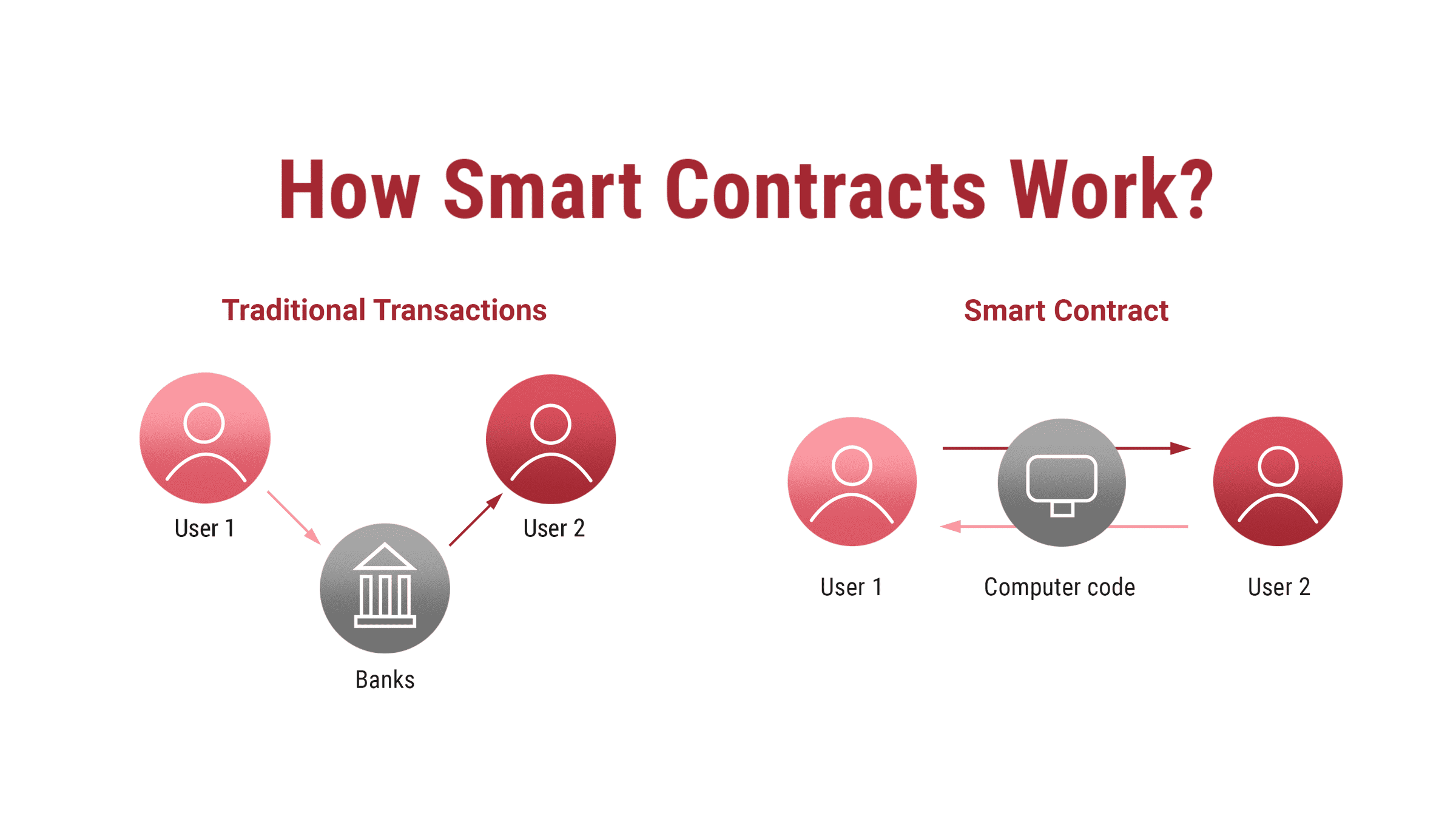 How does smart contract work? Simplified graphic - Ulam Labs