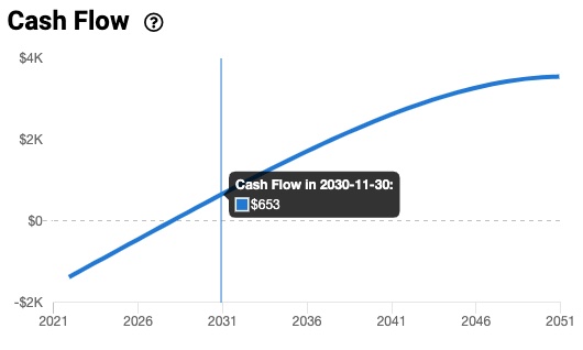 The Padvest cash flow chart