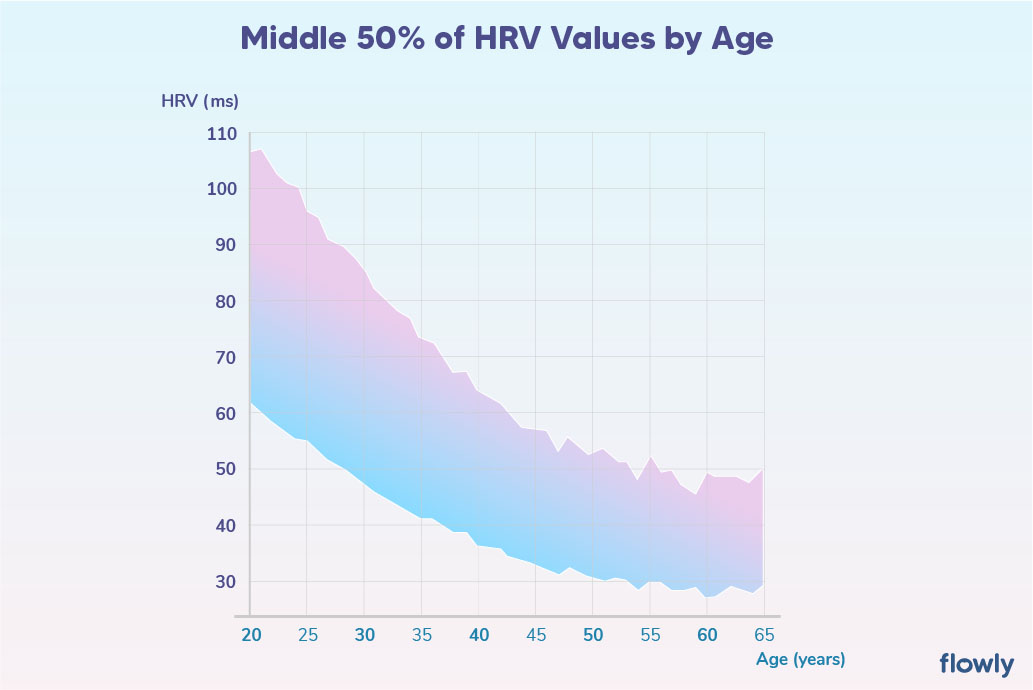Middle 50% of HRV Values by Age, graph