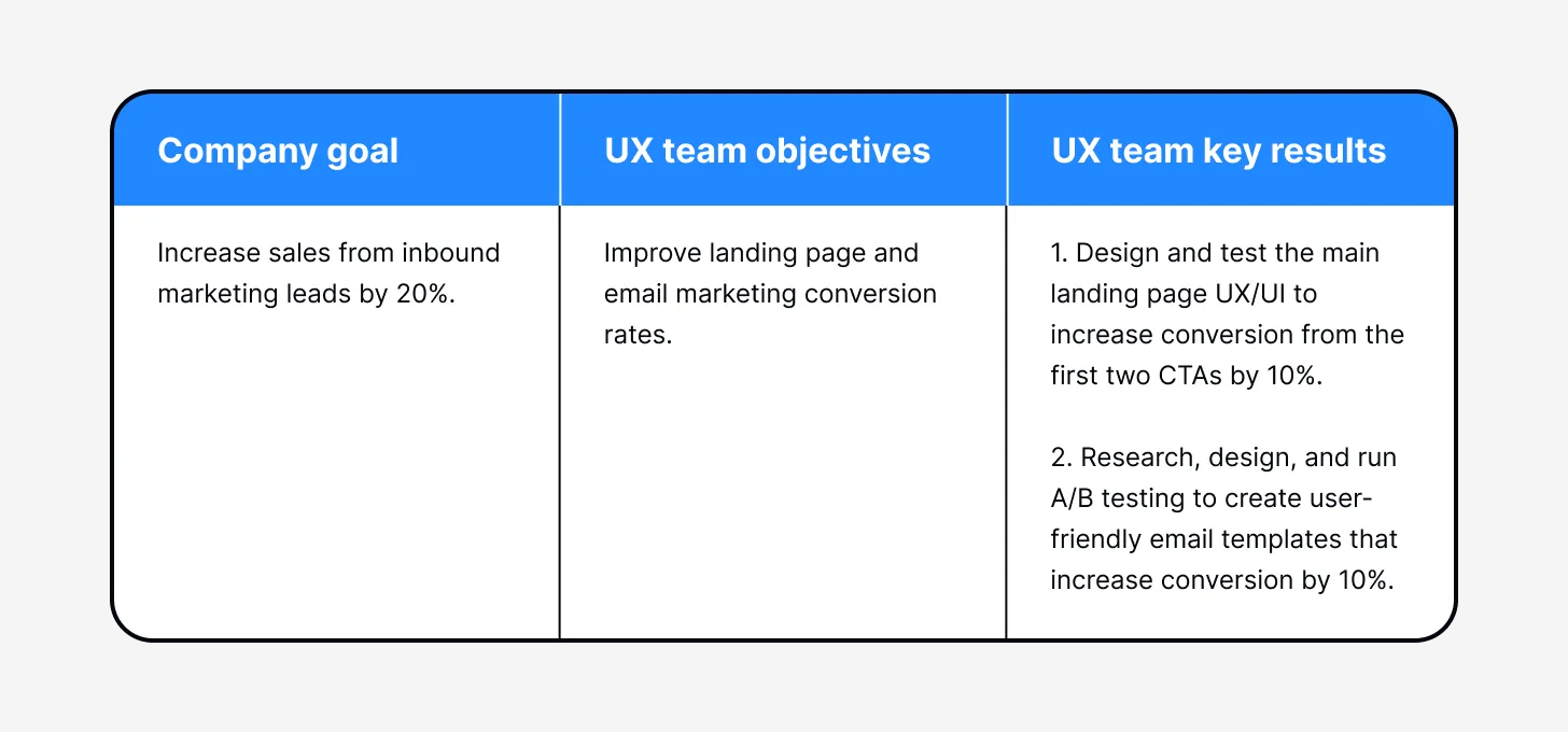 UX OKRs: How to Set & Measure Achievable Team Goals