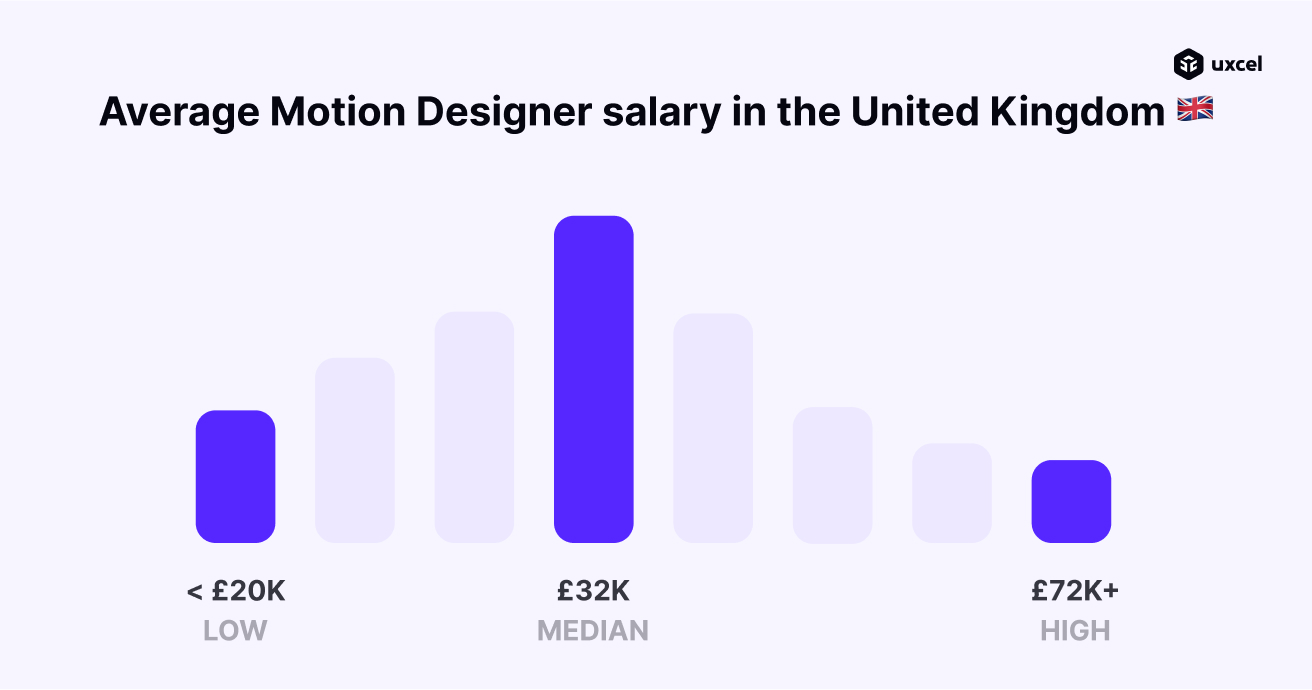 What is the average salary for Motion Designers in the UK in 2022? Uxcel