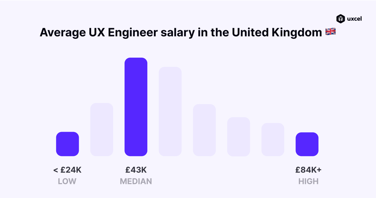 What is the average salary for UX Engineers in the UK in 2022? Uxcel