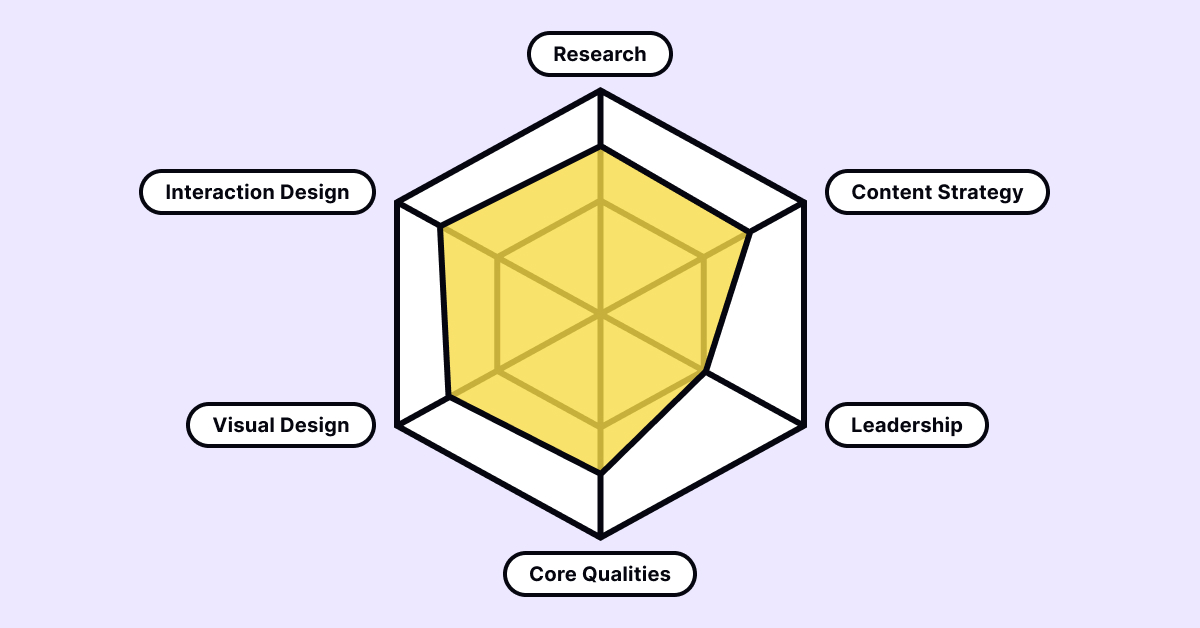 Skill Graph 2.0 — How to Measure Your UX Design Skills | Uxcel