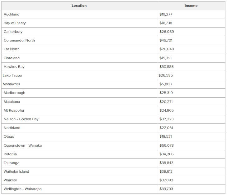 Best Place to Own a Holiday Home in New Zealand Owners Blog