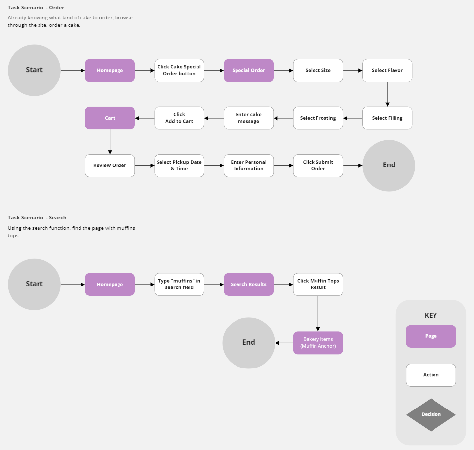 Task flow for order and search