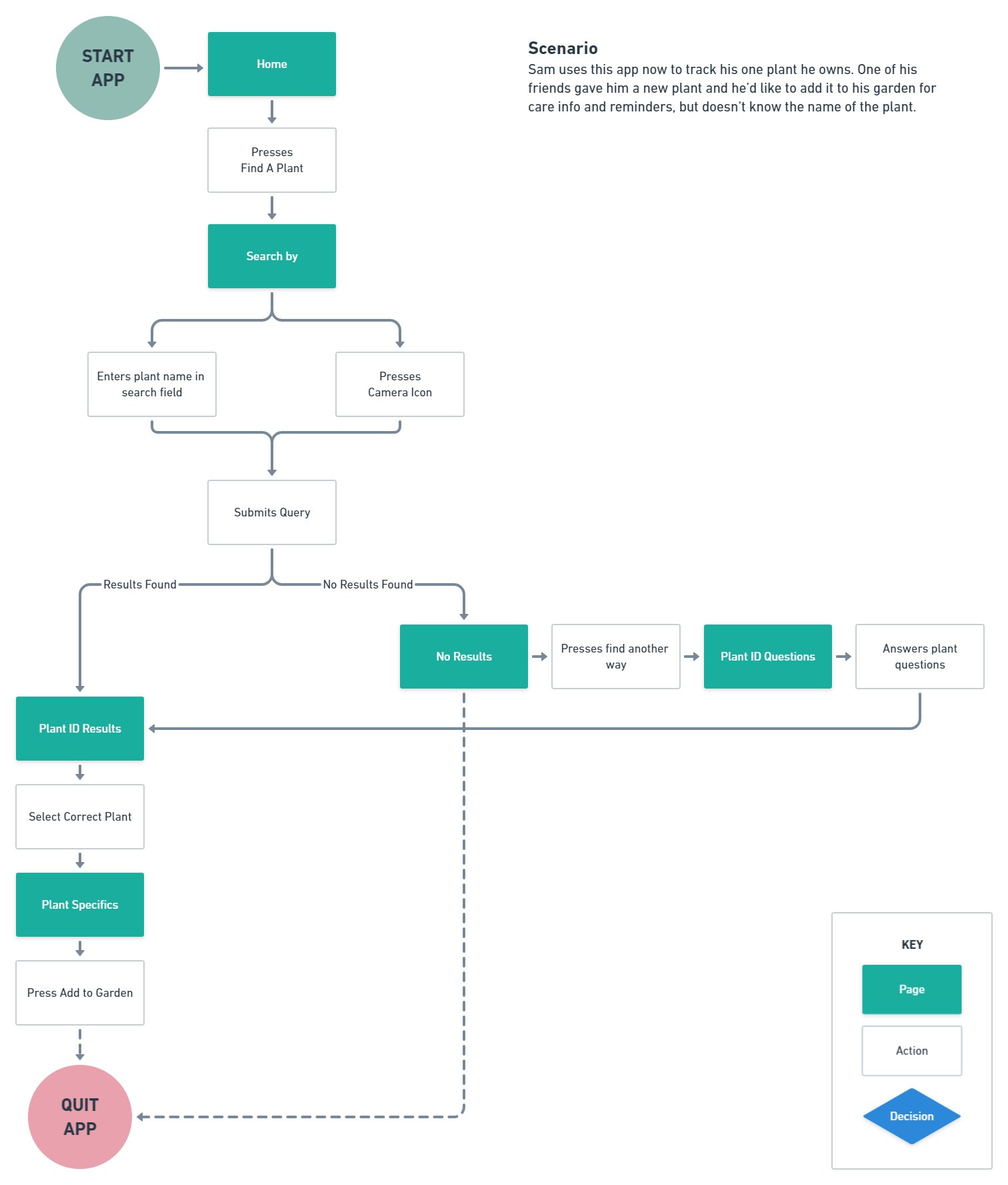 User flow for Sam