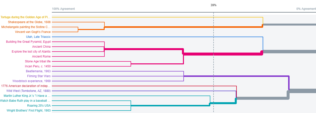 Dendrogram Results from Card Sort