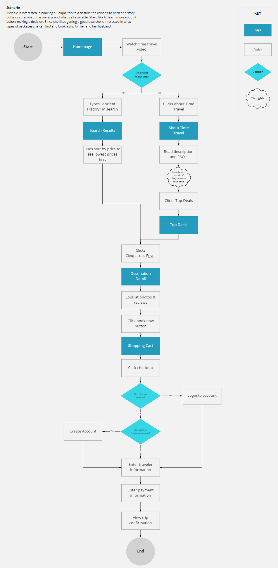 User flow for booking