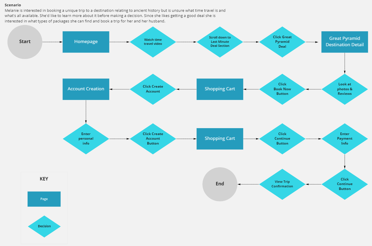 Task flow for booking