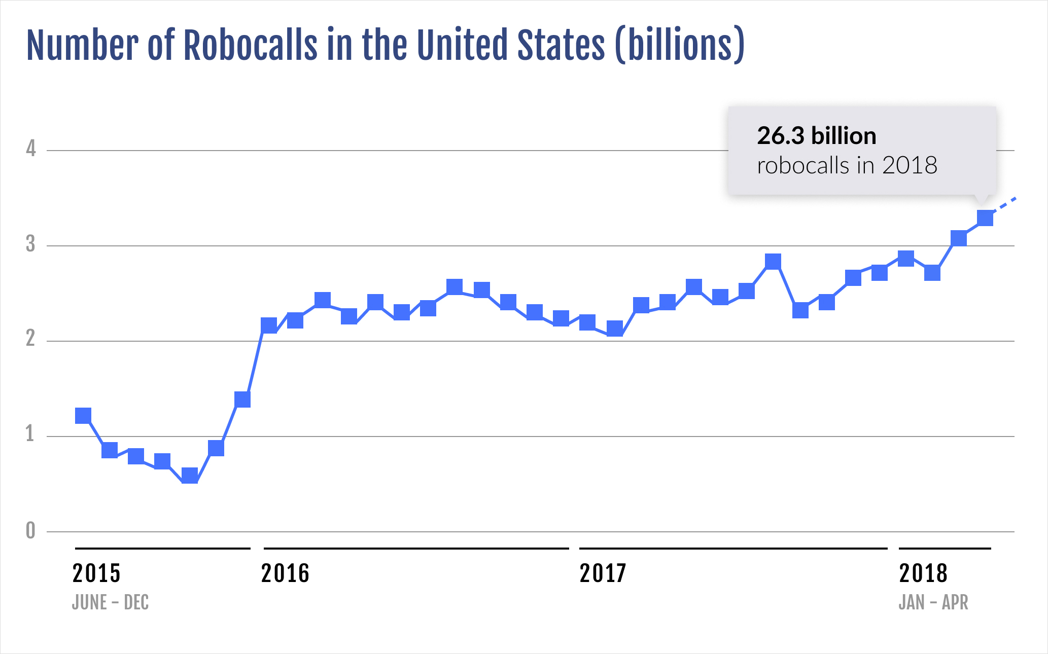 Number of robocalls in the US from 2015 to 2018