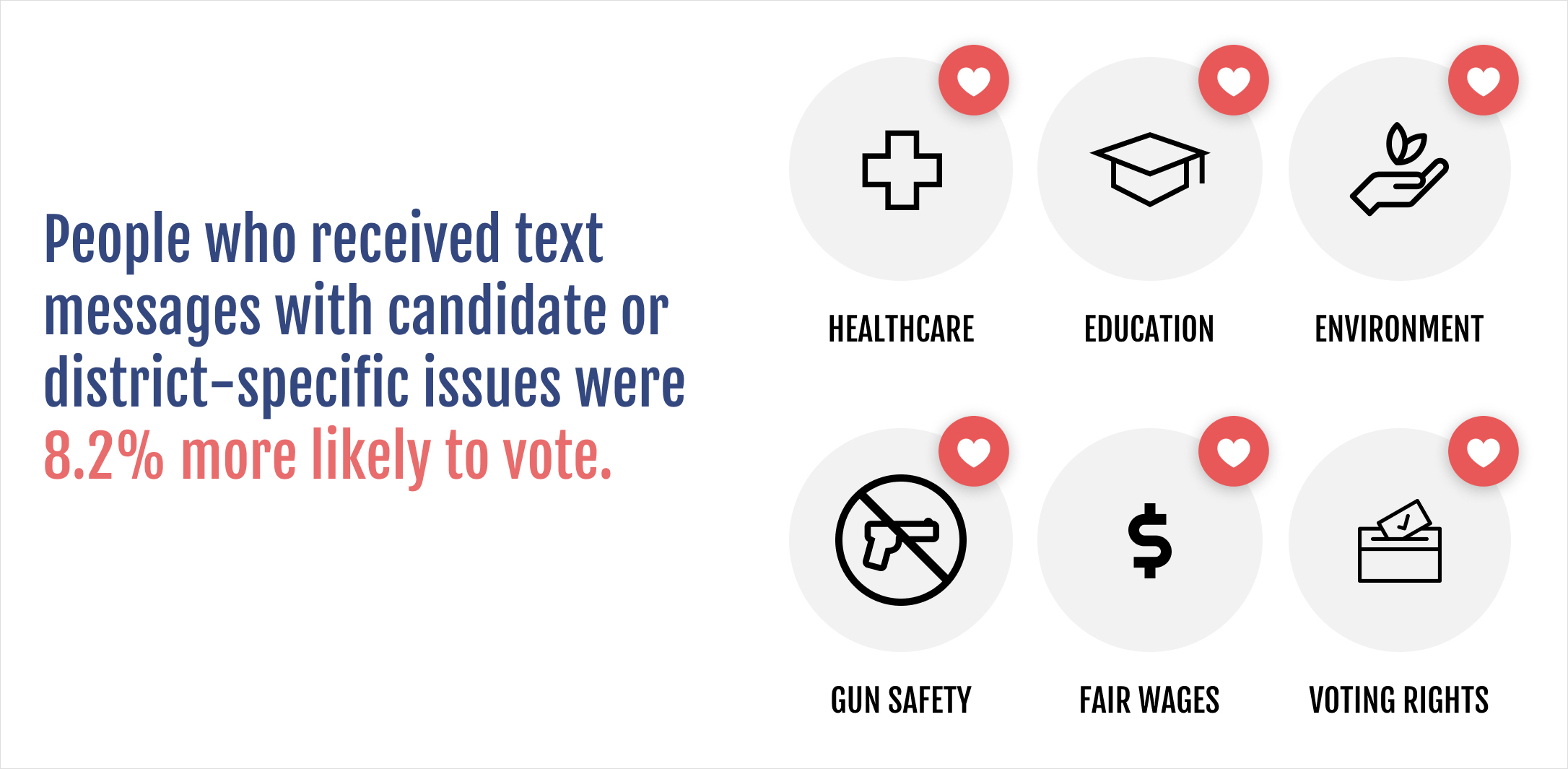 People who received text messages with candidate or district-specific issues were 8.2% more likely to vote