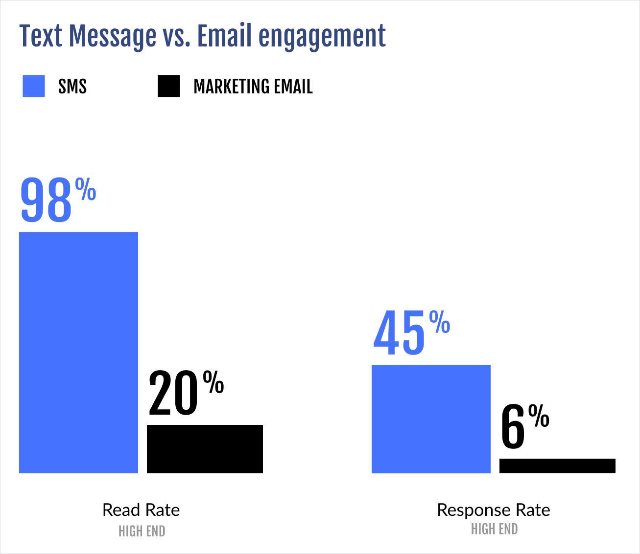 Text message vs email engagement