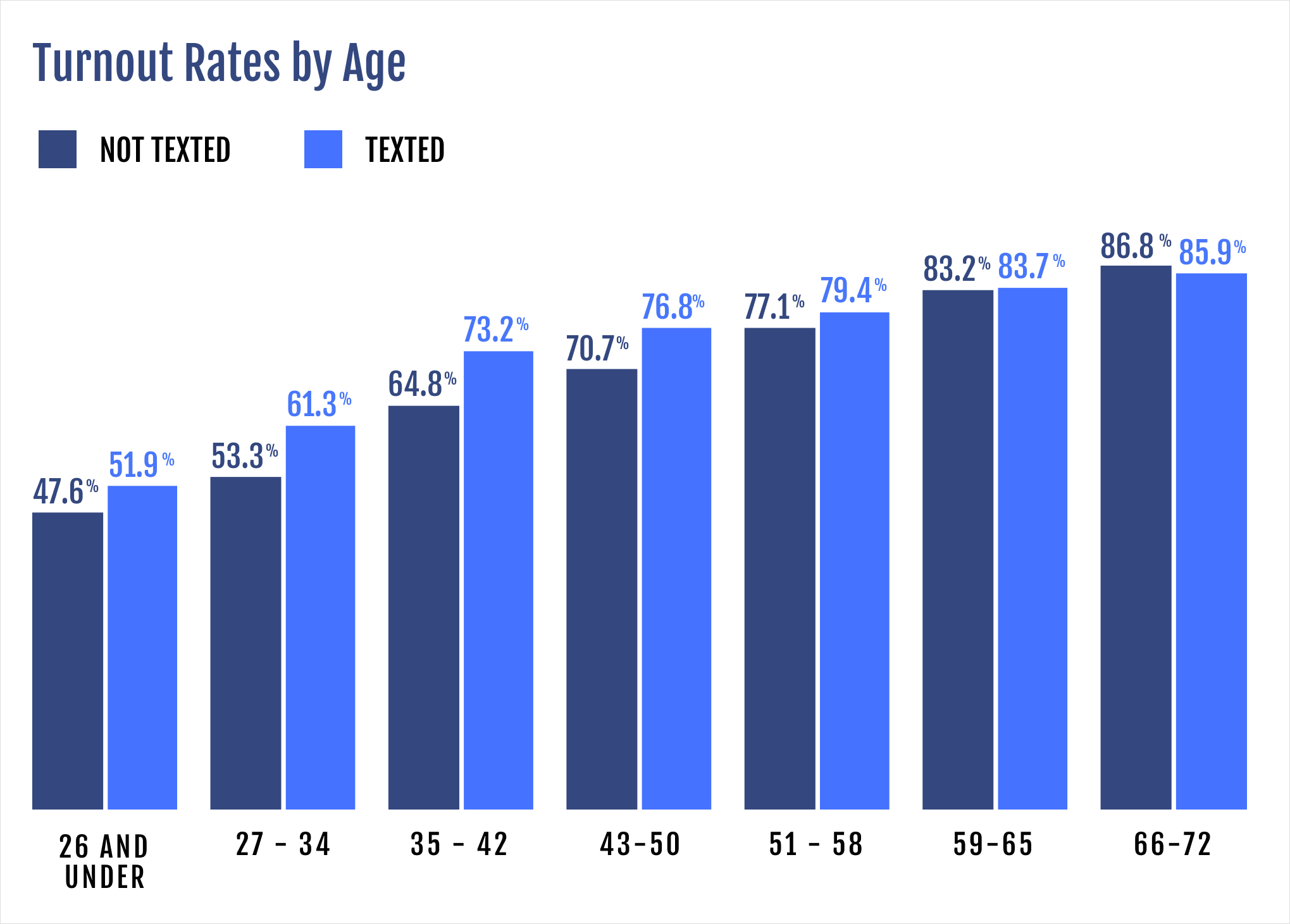 Turnout rates varied by age, and were impacted by being sent a text