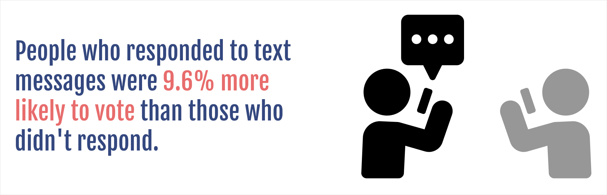 People who responded to text messages were 9.6% more likely to vote than those who didn't respond