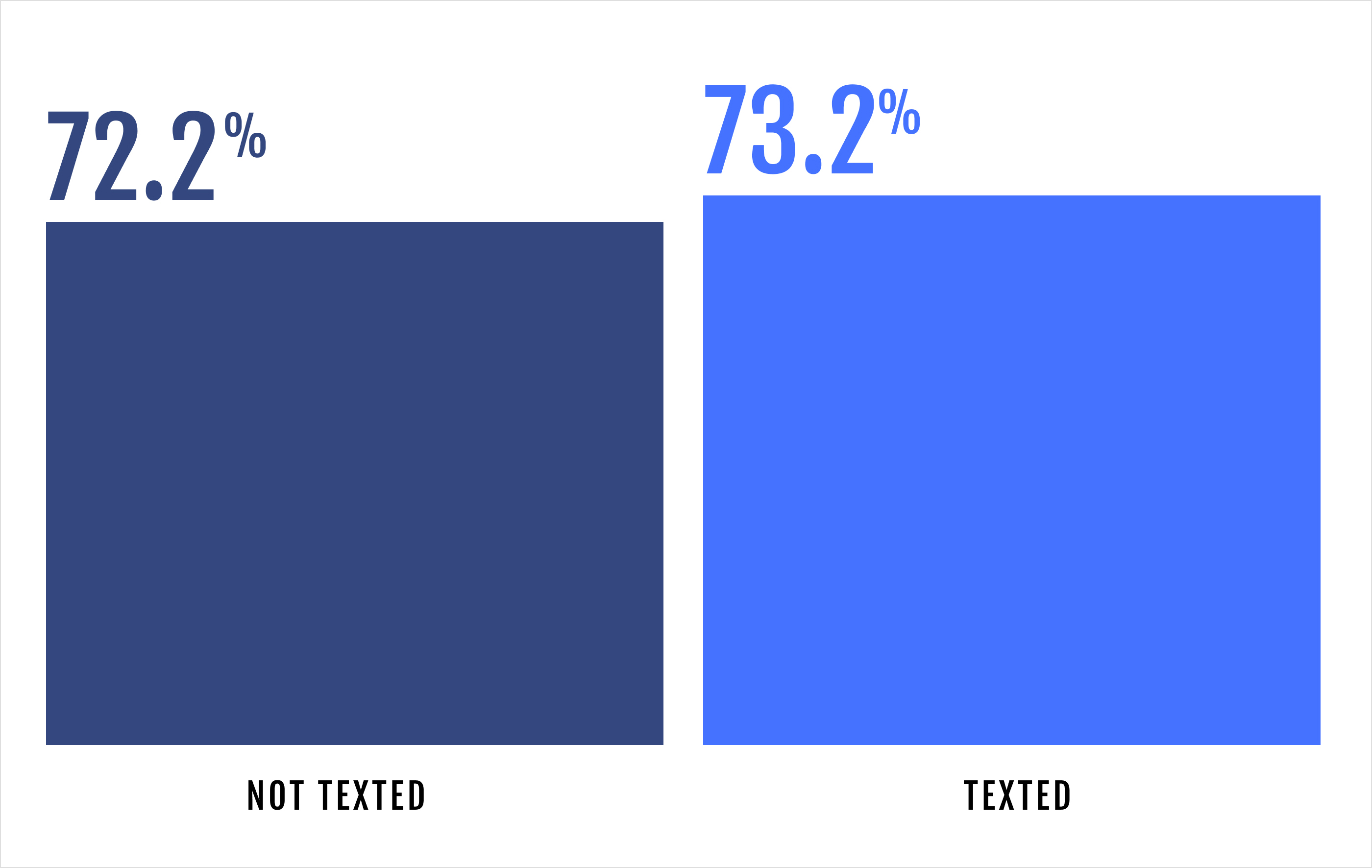 People who were texted were 1% more likely to vote