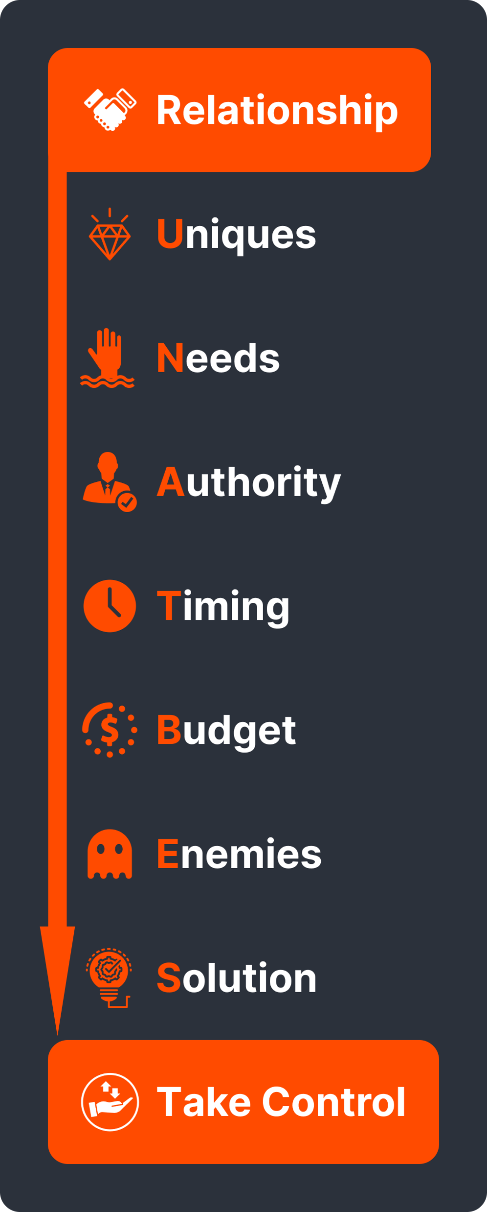 The RUN AT BEST acronym has the right order.