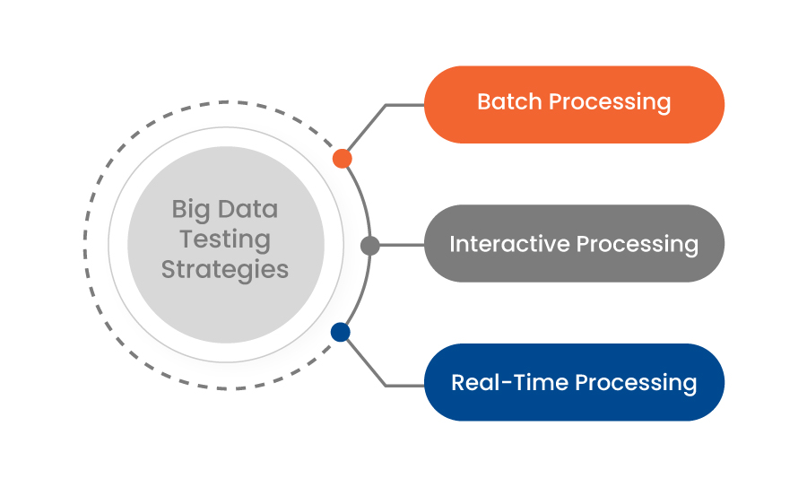 Big Data Testing Strategy