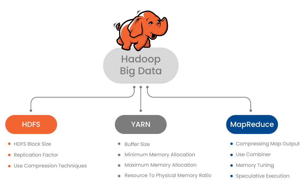 Performance Tuning Of Hadoop Component