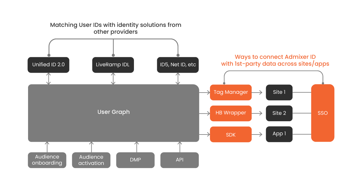 User Identity Graphs