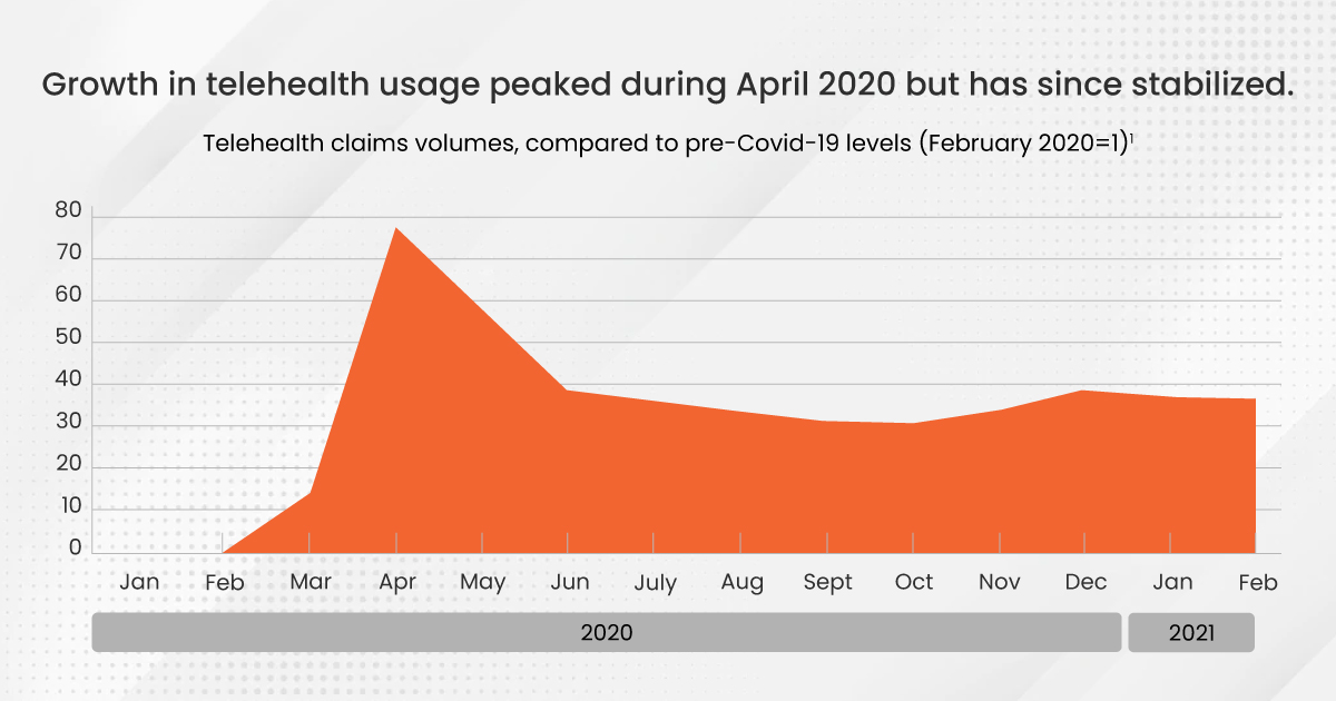 Telehealth PreCovid vs Post Covid