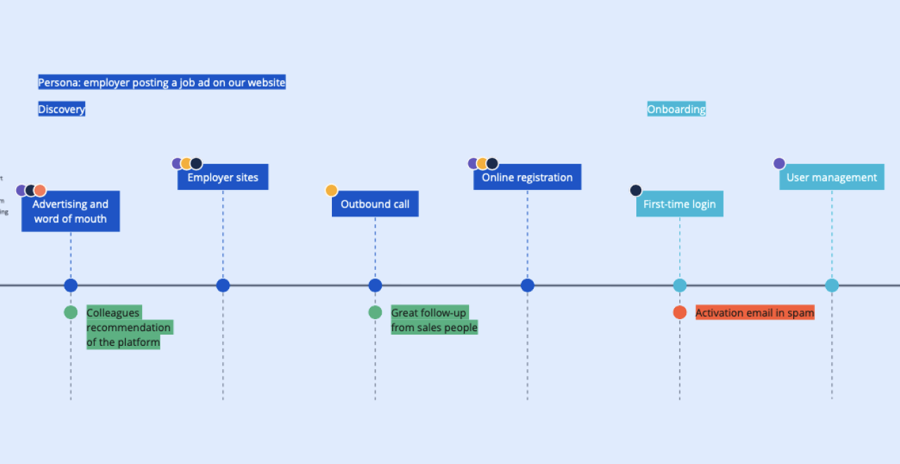 ✓ Atlassian Team Plays: Customer Journey Mapping | Atlassian | Boardle