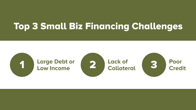 top 3 challenges for finding small business funding