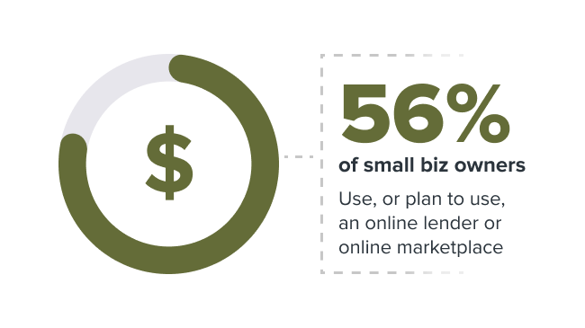 56 percent of biz owners plan to use online lenders for small business funding | Small Business Funding: A Total Guide to Financing Options