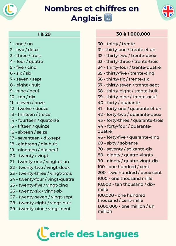 Apprendre Les Nombres Ordinaux Anglais MMFIPP