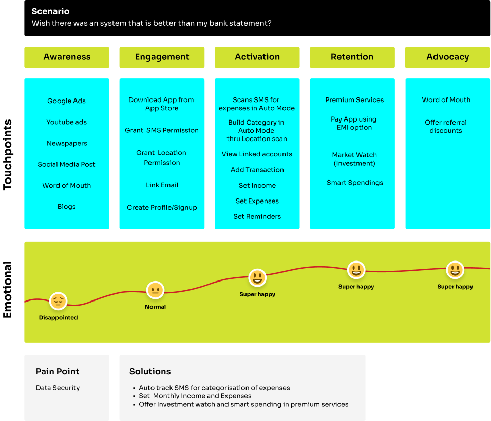 Piggywse App- Customer Experience Map