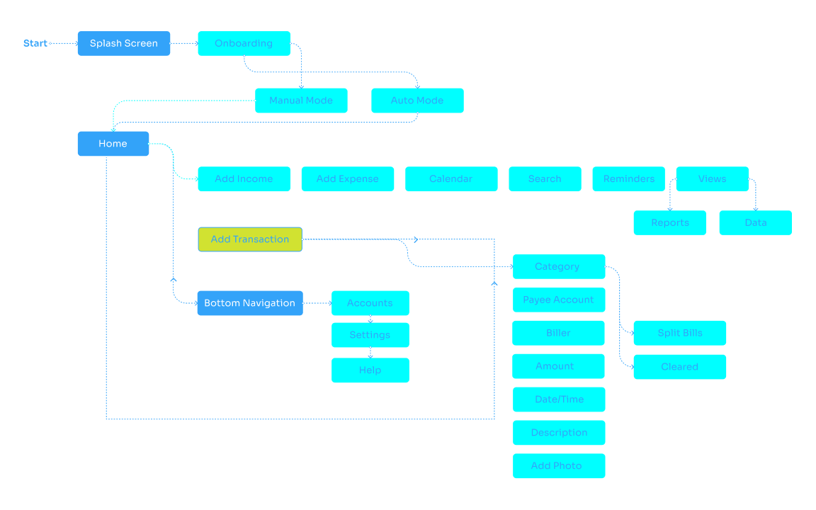 Piggwise App - User Flow