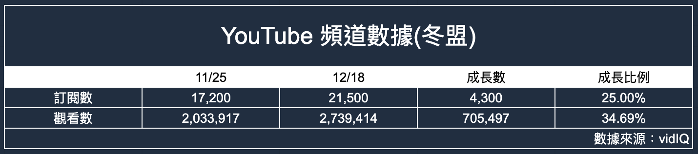 台鋼ホークスのSNS成長を示すデータビジュアル
