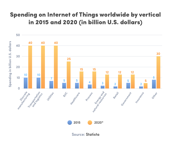 The image is a bar chart showing worldwide spending on the Internet of Things (IoT) by vertical in 2015 and 2020, measured in billion U.S. dollars. The chart features two bars for each vertical: a blue bar for 2015 and an orange bar for 2020. The verticals listed are Discrete Manufacturing, Transportation and Logistics, Utilities, B2C, Healthcare, Process, Energy and Natural Resources, Retail, Government, Insurance, and Other. Spending in 2020 is higher than in 2015 across all verticals. The highest spending in 2020 is in Discrete Manufacturing, Transportation and Logistics, and Utilities, each at 40 billion dollars. The lowest spending in 2020 is in Insurance at 5 billion dollars. The 'Other' category shows a significant increase in 2020. The data source is Statista.‍