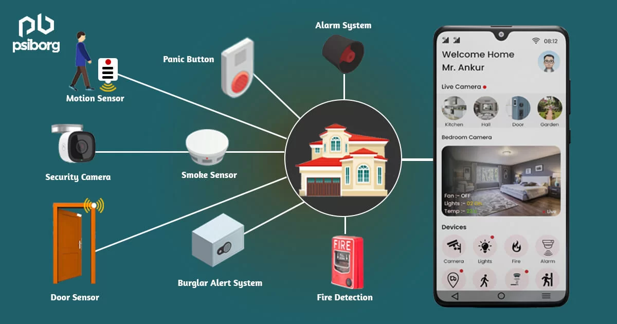 The image shows a smart home security system with various connected devices and sensors. At the center is a house icon connected to icons for a motion sensor, panic button, alarm system, security camera, smoke sensor, door sensor, burglar alert system, and fire detection. To the right, a smartphone screen displays a smart home app interface with live camera feeds from different rooms and controls for cameras, lights, and alarms. The image source is Psiborg