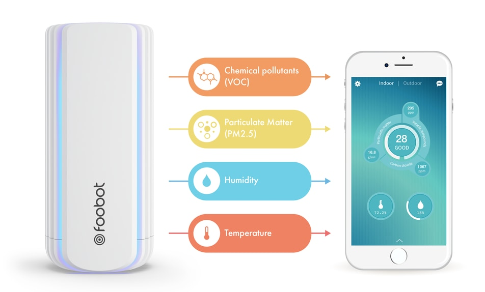The image shows a Foobot air quality monitor and a smartphone app displaying data on chemical pollutants, particulate matter, humidity, and temperature.