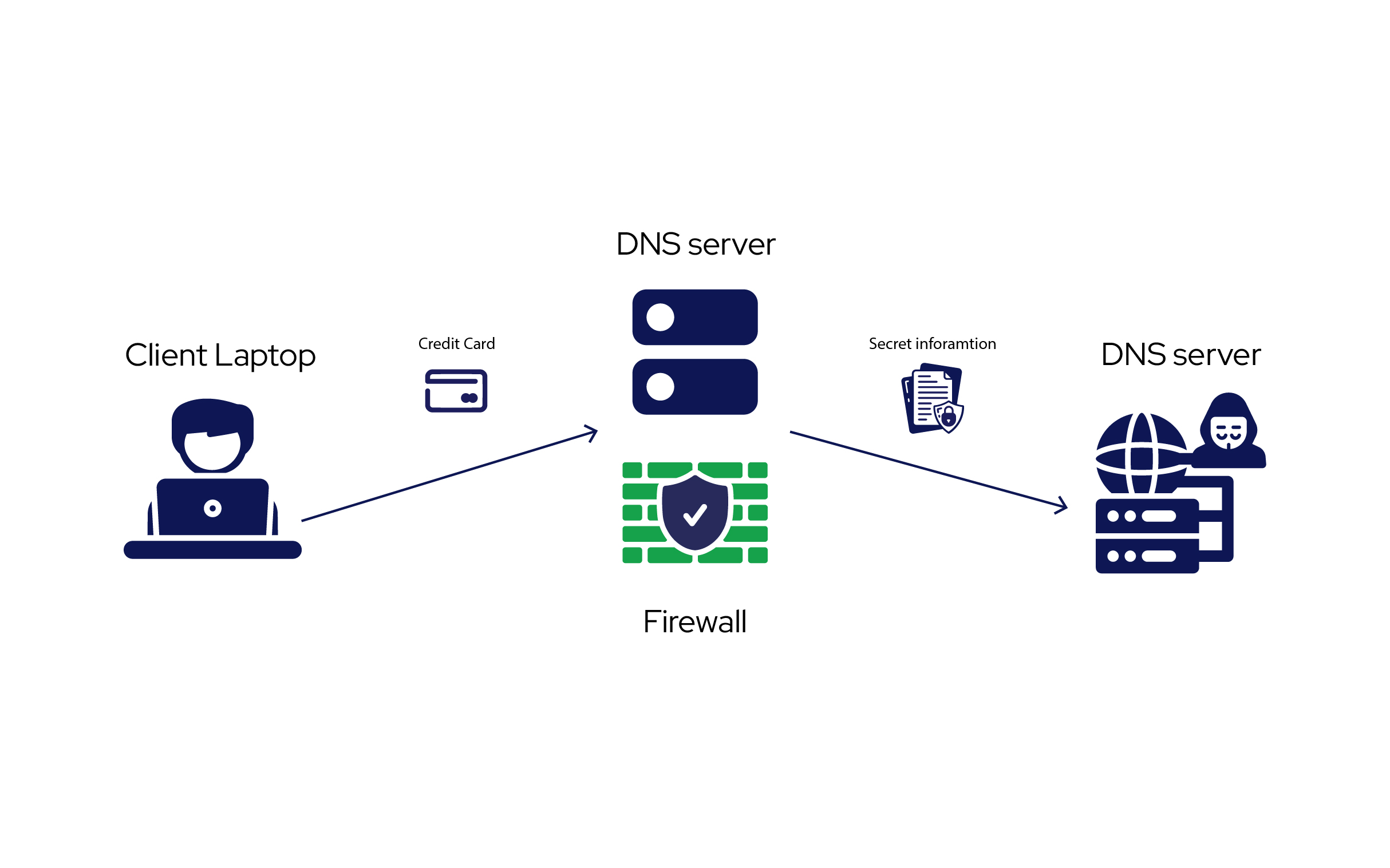 What is DNS Tunnelling? How Can You Prevent DNS Tunnelling Attacks?