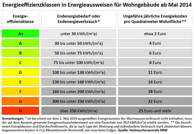 Einstufung Energiekosten