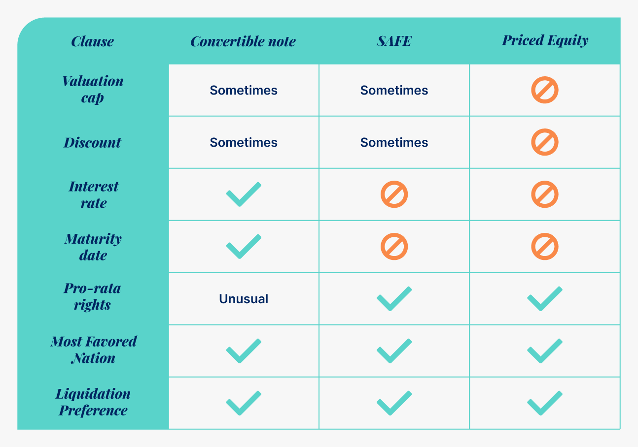 7 Differences Between Convertible Note And Safe Note – FUISMA