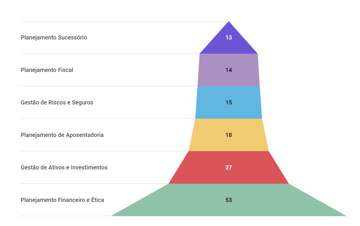 Distribuição das Questões da prova CFP®