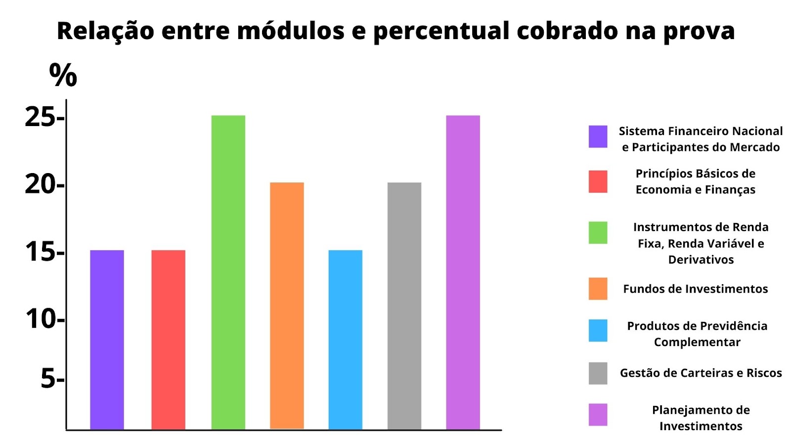 Gráfico com o percentual de cada conteúdo que cai na prova CEA