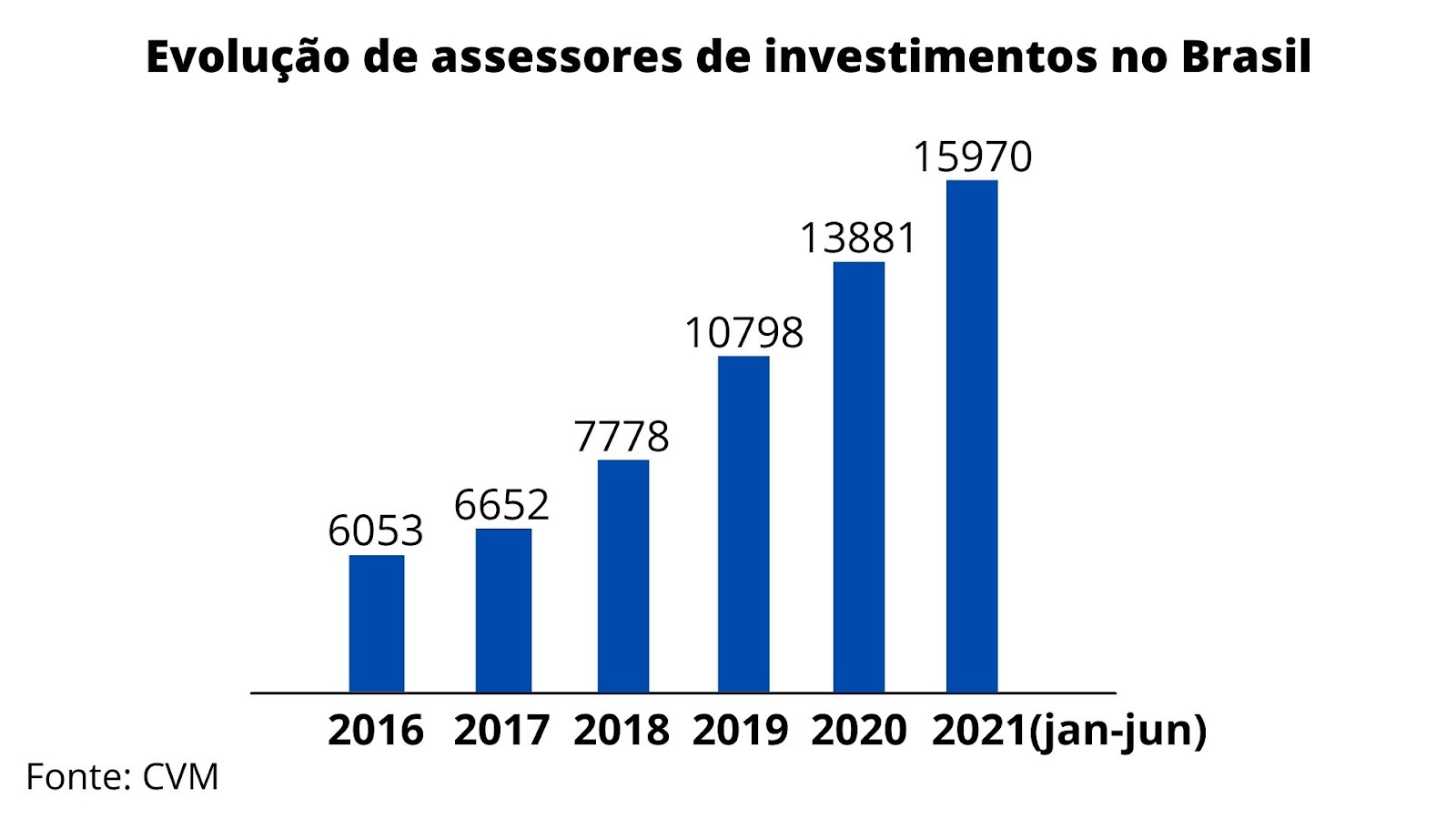 Quantos assessores de investimentos tem no Brasil