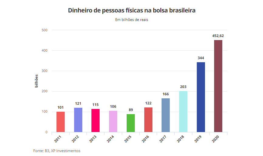 Quantidade de dinheiro de pessoas físicas na B3