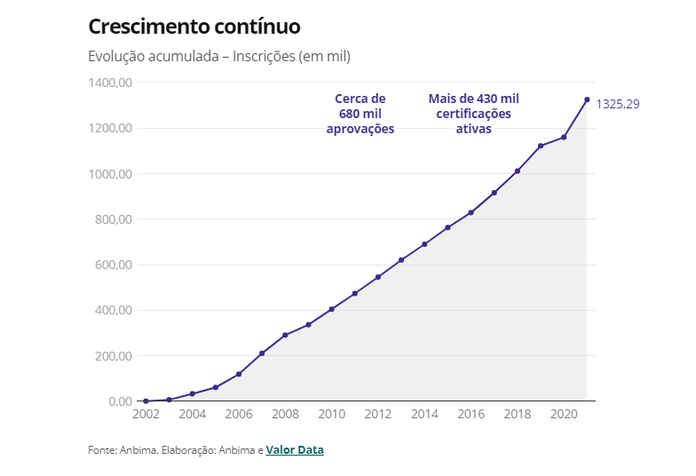 Evolução do número de inscritos nas provas da Anbima