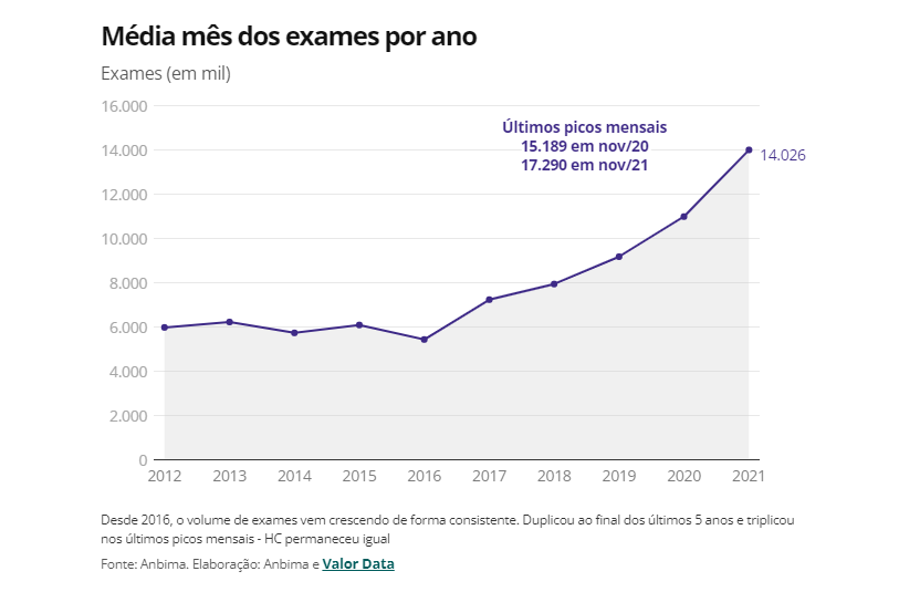 Média anual de exames da Anbima