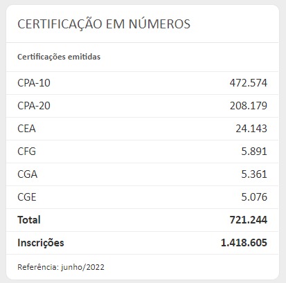 Aprovados nas certificações financeiras da Anbima em 2022
