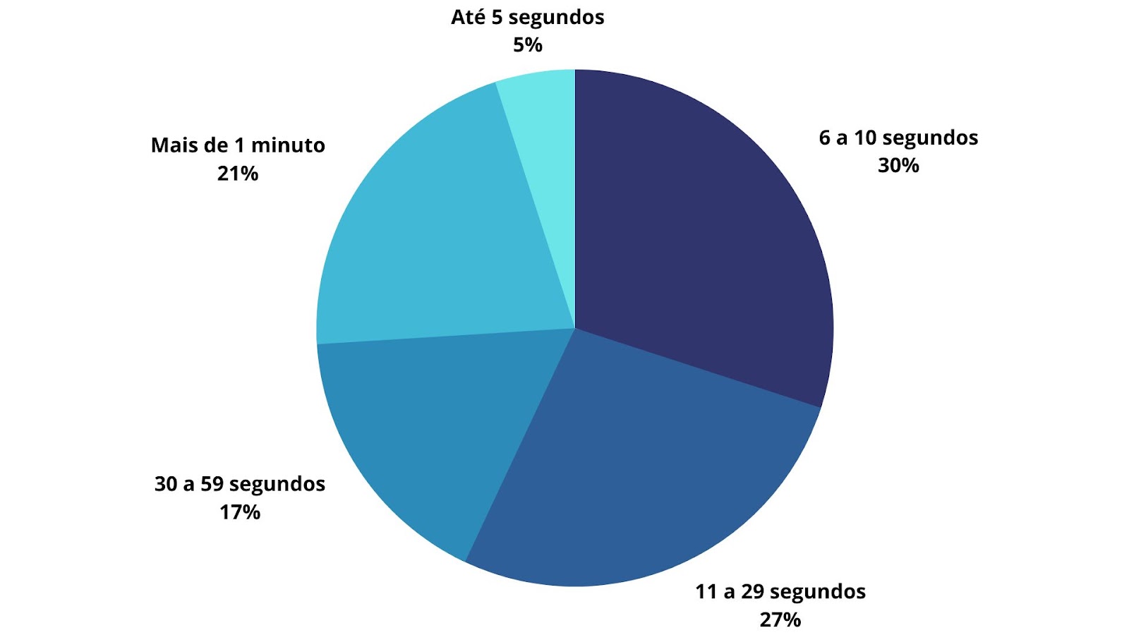 Em quanto tempo o seu currículo é avaliado?