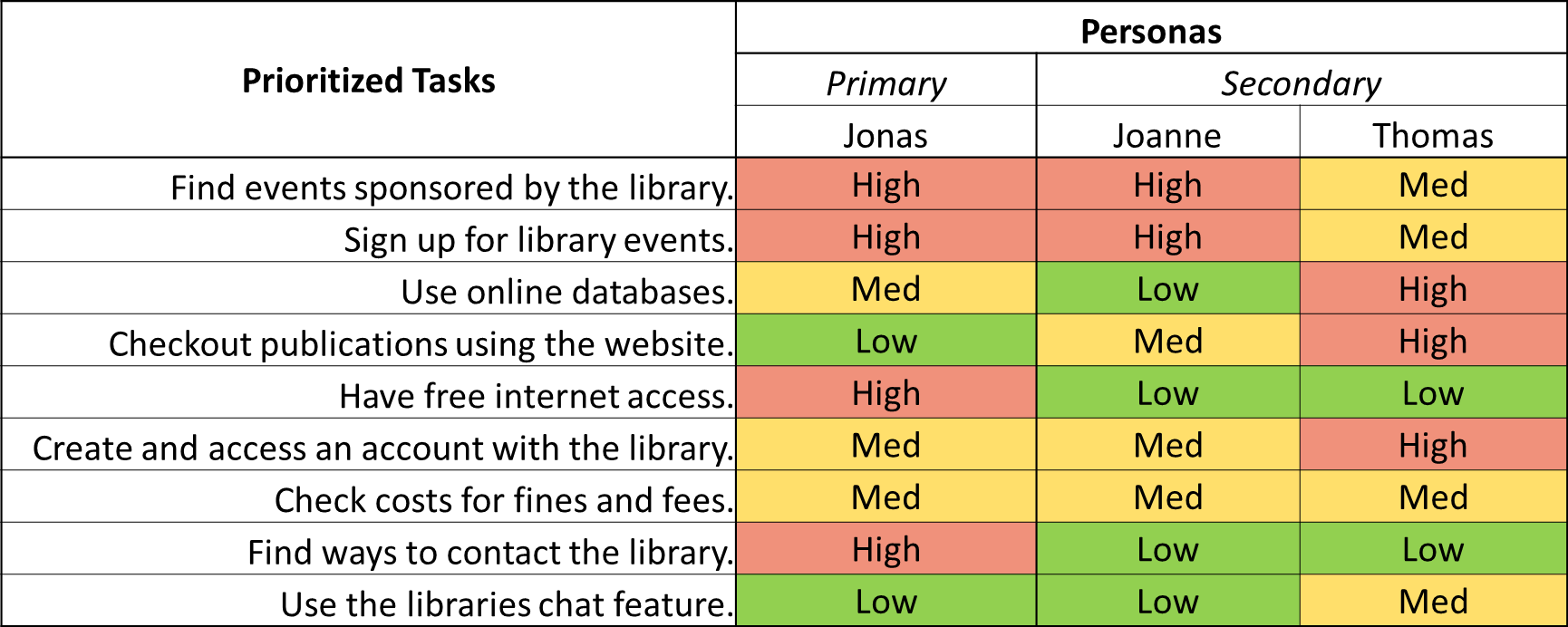 A table displaying the High, Medium, and Low priority tasks for each persona.