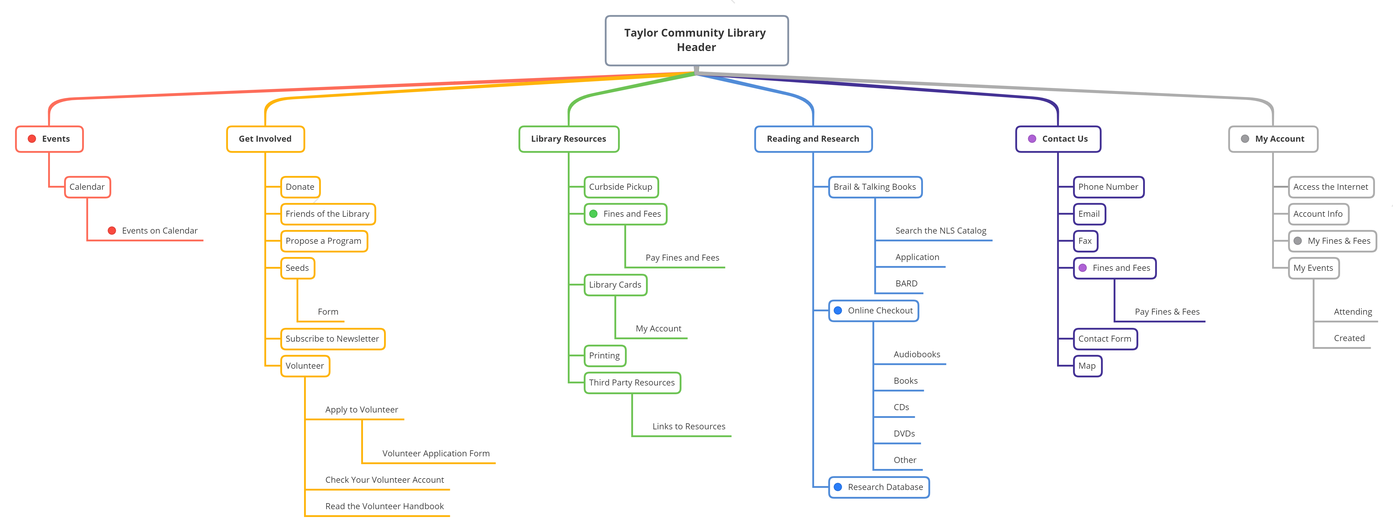 A site map of Taylor Community Library's Navigation bar
