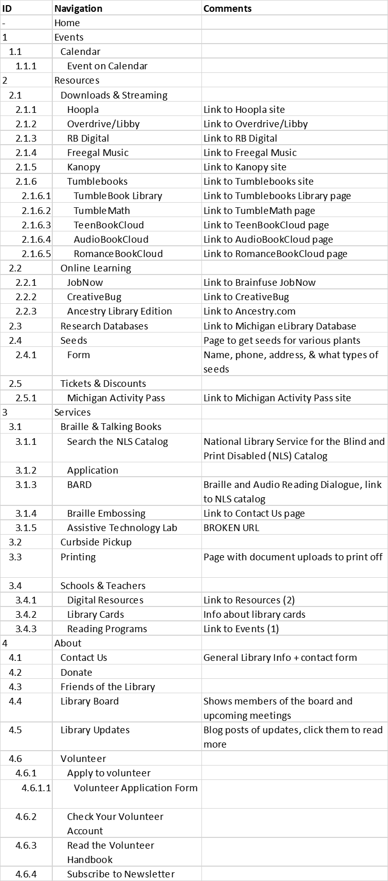 A content analysis of Taylor Community Library's navigation bar.